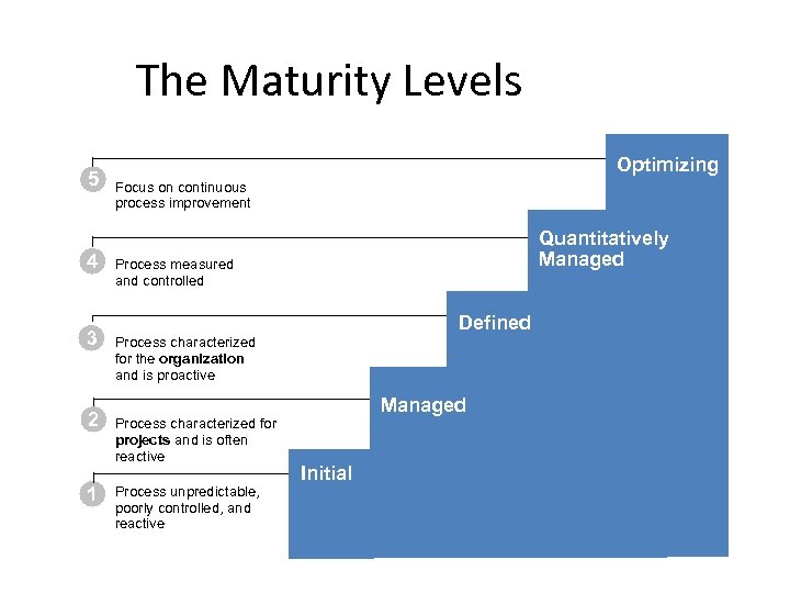 The Maturity Levels 5 4 3 2 1 Optimizing Focus on continuous process improvement