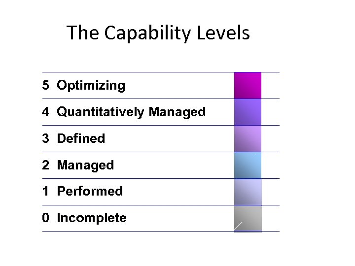 The Capability Levels 5 Optimizing 4 Quantitatively Managed 3 Defined 2 Managed 1 Performed
