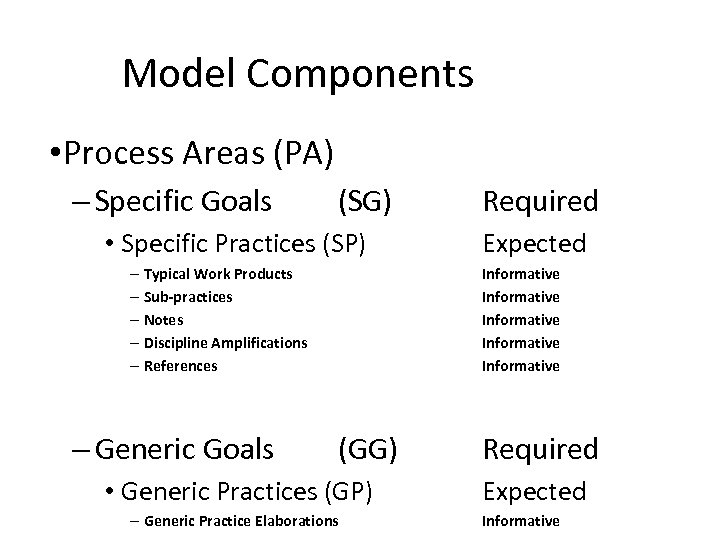 Model Components • Process Areas (PA) – Specific Goals (SG) • Specific Practices (SP)