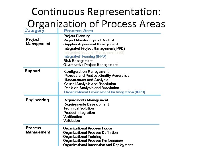 Continuous Representation: Organization of Process Areas Category Project Management Process Area Project Planning Project