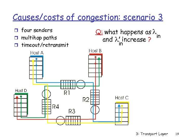 Causes/costs of congestion: scenario 3 r four senders r multihop paths r timeout/retransmit Q: