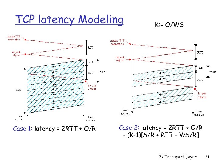 TCP latency Modeling Case 1: latency = 2 RTT + O/R K: = O/WS