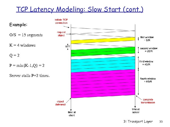 TCP Latency Modeling: Slow Start (cont. ) Example: O/S = 15 segments K =