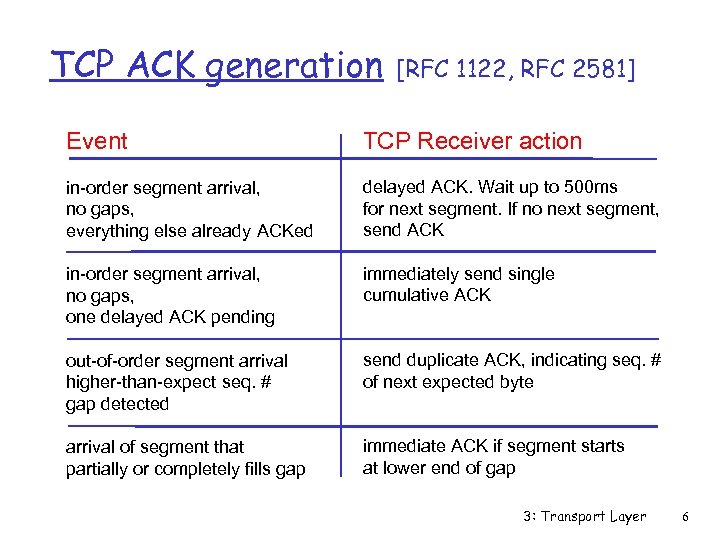 TCP ACK generation [RFC 1122, RFC 2581] Event TCP Receiver action in-order segment arrival,
