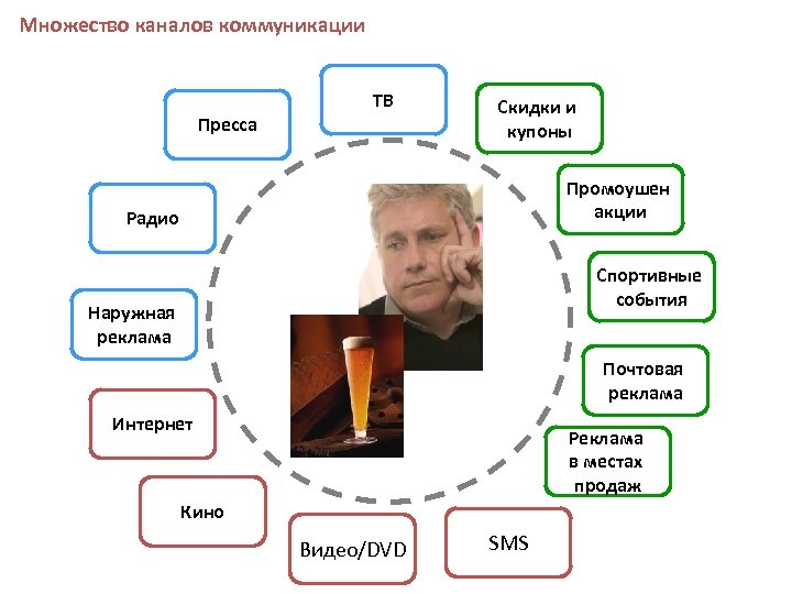 Множество каналов коммуникации ТВ Пресса Скидки и купоны Промоушен акции Радио Спортивные события Наружная