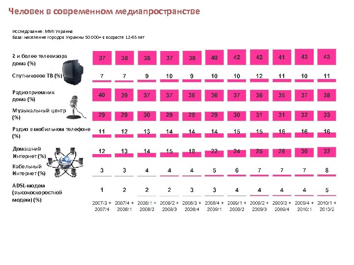 Человек в современном медиапространстве Исследование: MMI Украина База: население городов Украины 50 000+ в