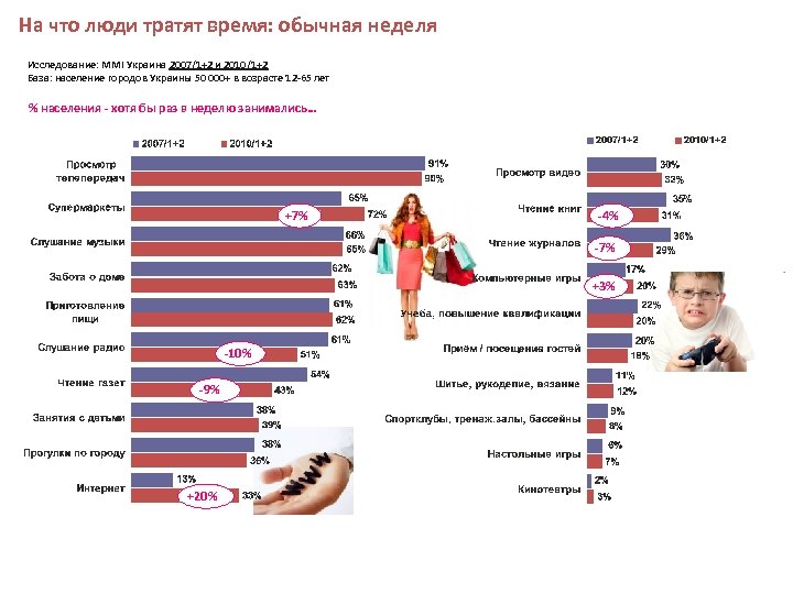 На что люди тратят время: обычная неделя Исследование: MMI Украина 2007/1+2 и 2010/1+2 База: