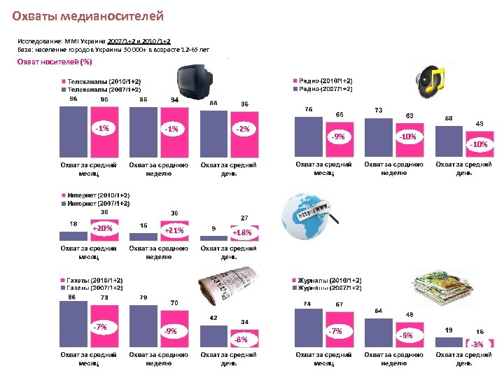 Охваты медианосителей Исследование: MMI Украина 2007/1+2 и 2010/1+2 База: население городов Украины 50 000+