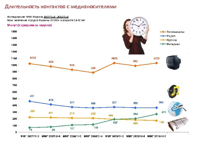 Длительность контактов с медианосителями Исследование: MMI Украина 2007/1+2 - 2010/1+2 База: население городов Украины