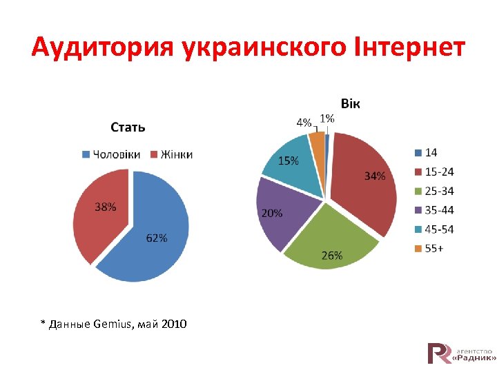 Аудитория украинского Інтернет * Данные Gemius, май 2010 