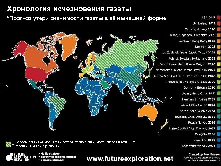 Хронология исчезновения газеты *Прогноз утери значимости газеты в её нынешней форме Полосы означают, что
