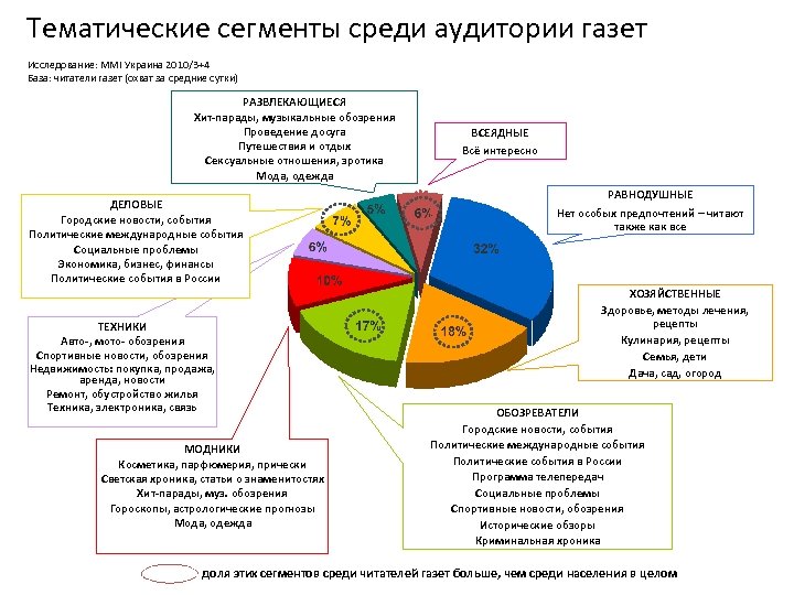 Тематические сегменты среди аудитории газет Исследование: MMI Украина 2010/3+4 База: читатели газет (охват за