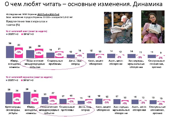 О чем любят читать – основные изменения. Динамика Исследование: MMI Украина 2007/1+2 и 2010/1+2