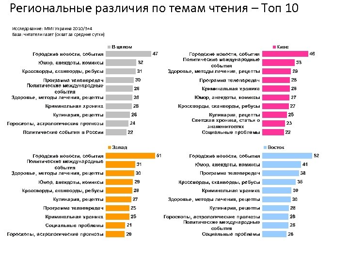 Региональные различия по темам чтения – Топ 10 Исследование: MMI Украина 2010/3+4 База: читатели