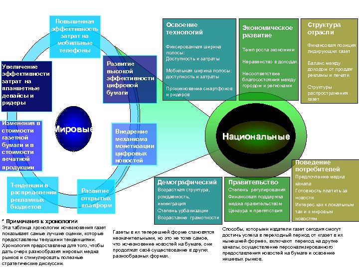 Хронология исчезновения газеты: ключевые факторы Повышенная эффективность затрат на мобильные телефоны Развитие высокой эффективности