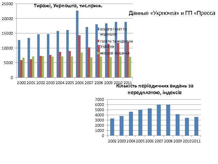 25000 Тиражі, Укрпошта, тис. прим. Данные «Укрпочта» и ГП «Пресса 20000 15000 всього газет