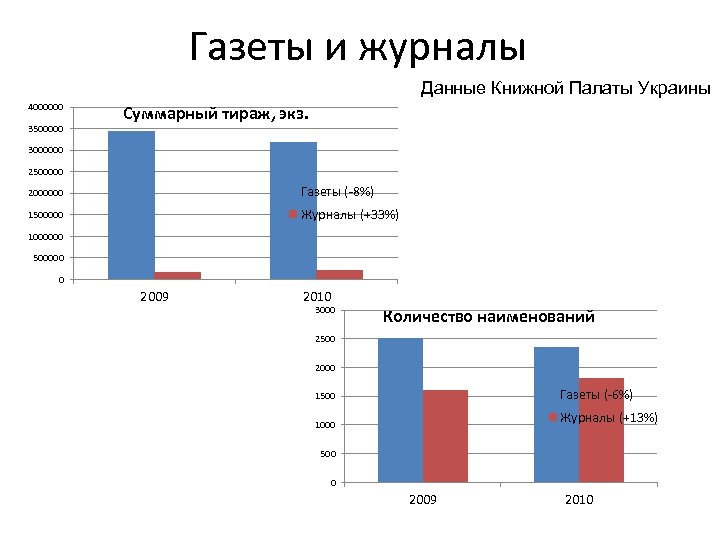 Газеты и журналы Данные Книжной Палаты Украины 4000000 3500000 Суммарный тираж, экз. 3000000 2500000