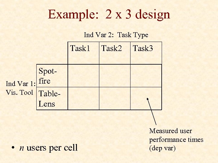 Example: 2 x 3 design Ind Var 2: Task Type Task 1 Task 2