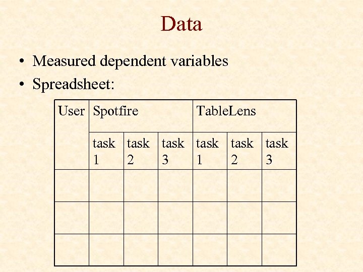Data • Measured dependent variables • Spreadsheet: User Spotfire Table. Lens task task 1