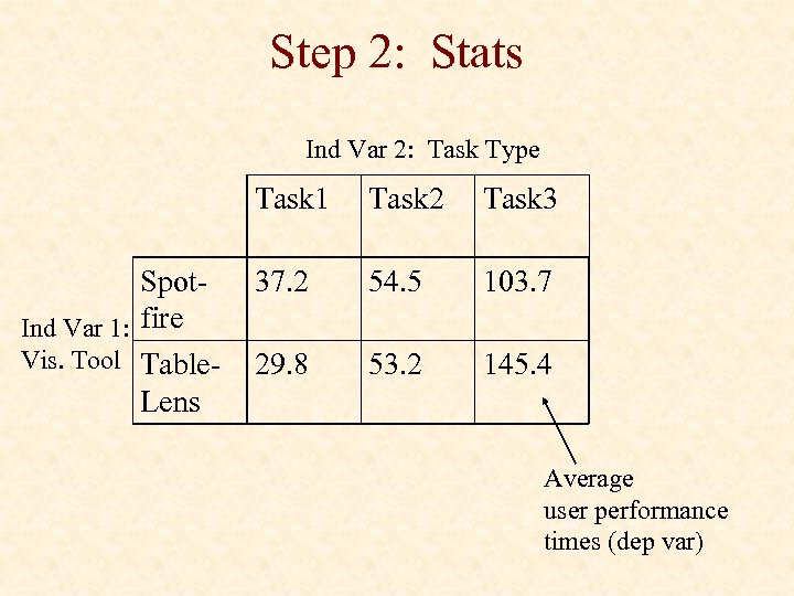 Step 2: Stats Ind Var 2: Task Type Task 1 Spot. Ind Var 1: