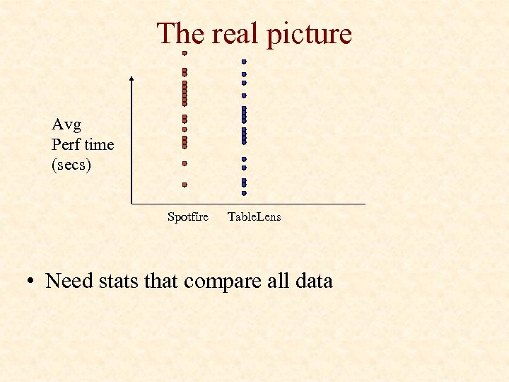 The real picture Avg Perf time (secs) Spotfire Table. Lens • Need stats that
