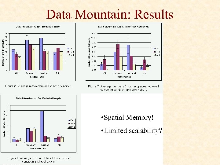 Data Mountain: Results • Spatial Memory! • Limited scalability? 
