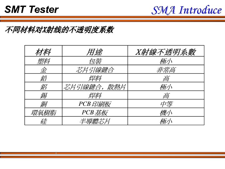 SMT Tester 不同材料对X射线的不透明度系数 SMA Introduce 