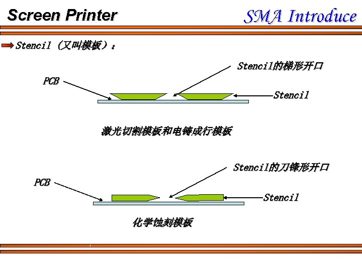 SMA Introduce Screen Printer Stencil (又叫模板）： Stencil的梯形开口 PCB Stencil 激光切割模板和电铸成行模板 Stencil的刀锋形开口 PCB Stencil 化学蚀刻模板
