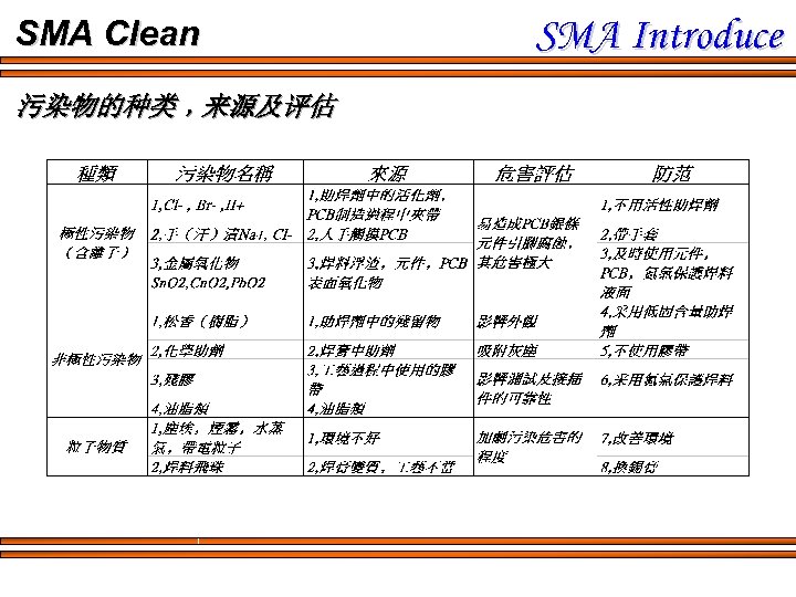 SMA Clean 污染物的种类﹐来源及评估 SMA Introduce 