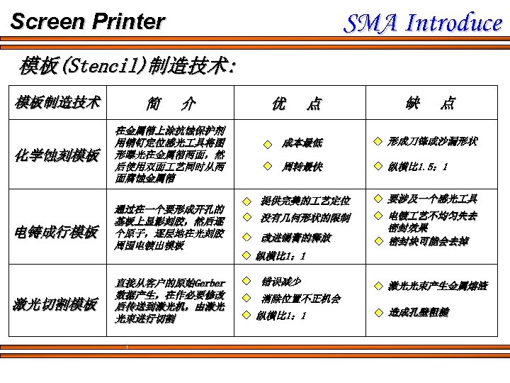 SMA Introduce Screen Printer 模板(Stencil)制造技术: 模板制造技术 化学蚀刻模板 电铸成行模板 激光切割模板 简 介 在金属箔上涂抗蚀保护剂 用销钉定位感光 具将图