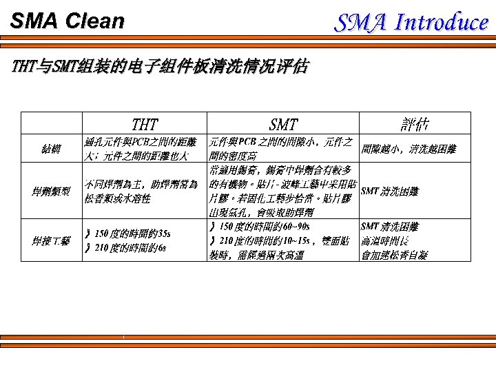 SMA Clean THT与SMT组装的电子组件板清洗情况评估 SMA Introduce 