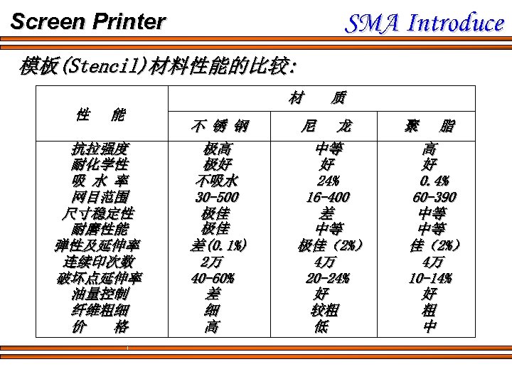 SMA Introduce Screen Printer 模板(Stencil)材料性能的比较: 材 性 能 抗拉强度 耐化学性 吸 水 率 网目范围
