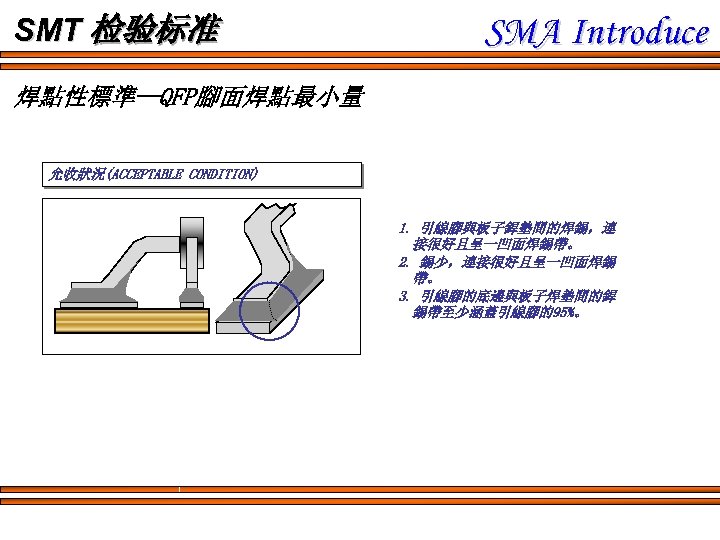 SMT 检验标准 SMA Introduce 焊點性標準--QFP腳面焊點最小量 允收狀況(ACCEPTABLE CONDITION) 1. 引線腳與板子銲墊間的焊錫，連 接很好且呈一凹面焊錫帶。 2. 錫少，連接很好且呈一凹面焊錫 帶。 3.