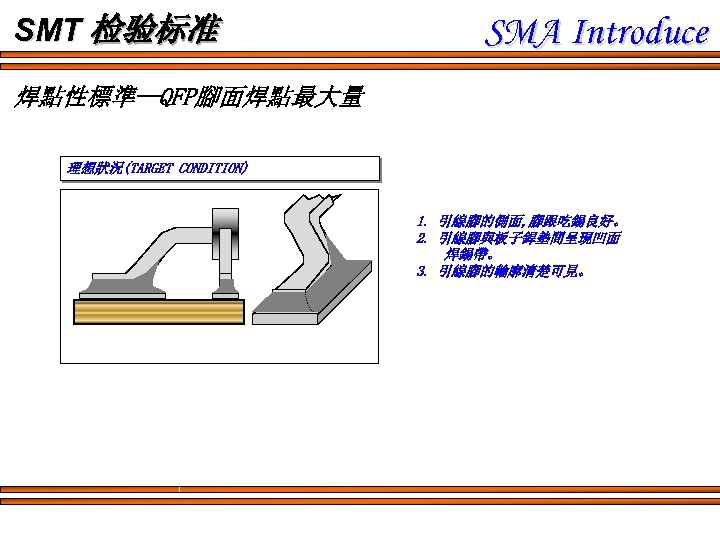 SMT 检验标准 SMA Introduce 焊點性標準--QFP腳面焊點最大量 理想狀況(TARGET CONDITION) 1. 引線腳的側面, 腳跟吃錫良好。 2. 引線腳與板子銲墊間呈現凹面 焊錫帶。 3.