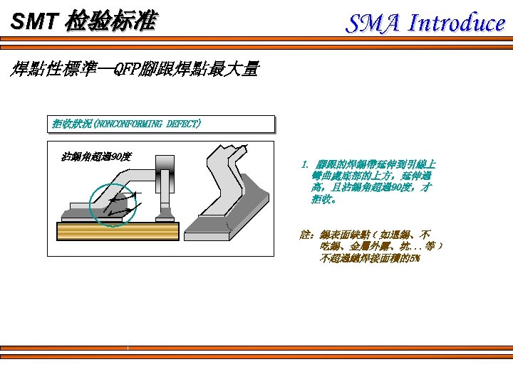 SMT 检验标准 SMA Introduce 焊點性標準--QFP腳跟焊點最大量 拒收狀況(NONCONFORMING DEFECT) 沾錫角超過90度 1. 腳跟的焊錫帶延伸到引線上 彎曲處底部的上方，延伸過 高，且沾錫角超過90度，才 拒收。 註：錫表面缺點﹝如退錫、不