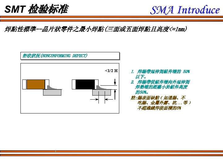 SMA Introduce SMT 检验标准 焊點性標準--晶片狀零件之最小焊點(三面或五面焊點且高度<=1 mm) 拒收狀況(NONCONFORMING DEFECT) <1/2 H 1. 焊錫帶延伸到組件端的 50% 　以下。