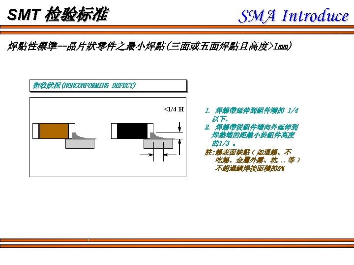 SMA Introduce SMT 检验标准 焊點性標準--晶片狀零件之最小焊點(三面或五面焊點且高度>1 mm) 拒收狀況(NONCONFORMING DEFECT) <1/4 H 1. 焊錫帶延伸到組件端的 1/4 　以下。