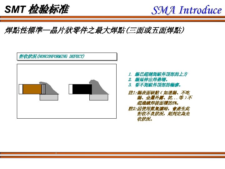 SMT 检验标准 SMA Introduce 焊點性標準--晶片狀零件之最大焊點(三面或五面焊點) 拒收狀況(NONCONFORMING DEFECT) 1. 錫已超越到組件頂部的上方 2. 錫延伸出焊墊端。 3. 看不到組件頂部的輪廓。 註