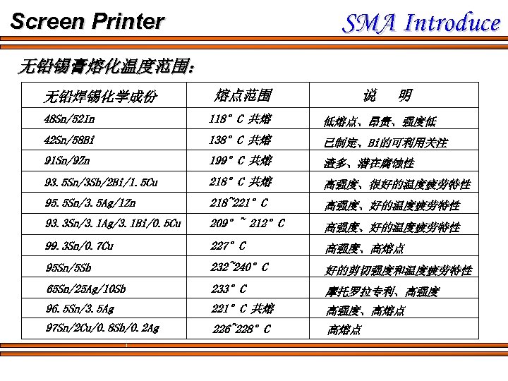 SMA Introduce Screen Printer 无铅锡膏熔化温度范围： 无铅焊锡化学成份 熔点范围 说 明 48 Sn/52 In 118°C 共熔