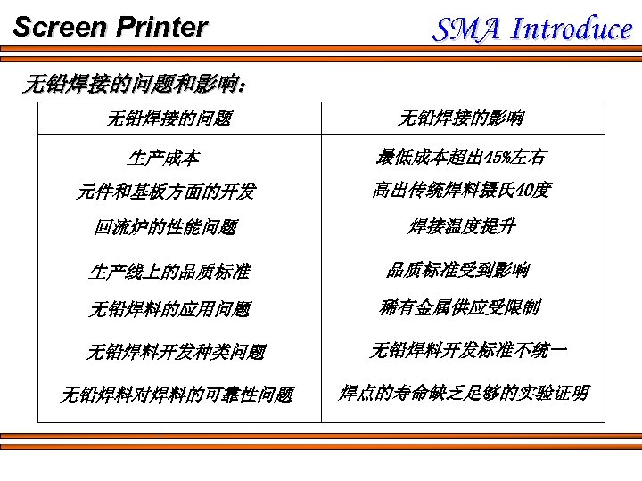 Screen Printer SMA Introduce 无铅焊接的问题和影响： 无铅焊接的问题 无铅焊接的影响 生产成本 最低成本超出 45%左右 元件和基板方面的开发 高出传统焊料摄氏 40度 回流炉的性能问题