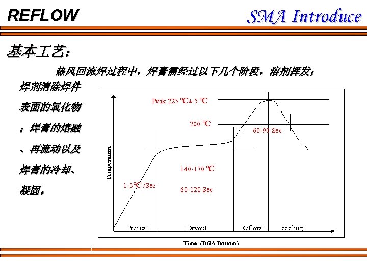 SMA Introduce REFLOW 基本 艺： 热风回流焊过程中，焊膏需经过以下几个阶段，溶剂挥发； 焊剂清除焊件 Peak 225 ℃± 5 ℃ 表面的氧化物 200
