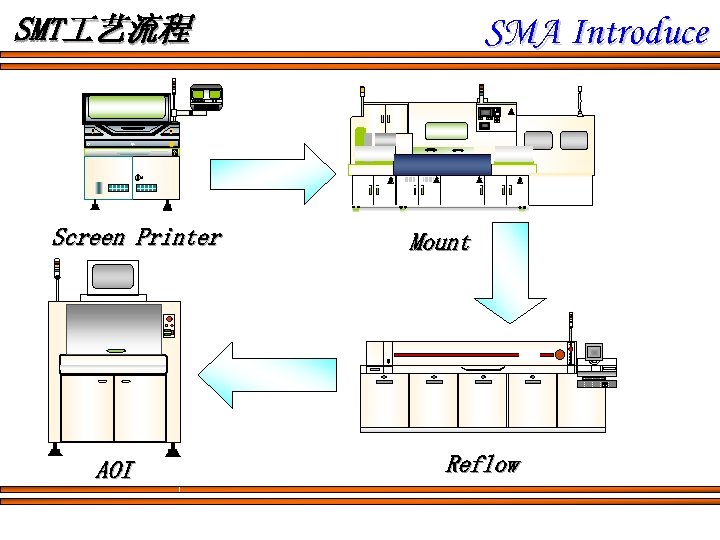 SMA Introduce SMT 艺流程 Screen Printer AOI Mount Reflow 