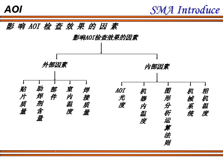 SMA Introduce AOI 影 响 AOI 检 查 效 果 的 因 素 影响AOI检查效果的因素