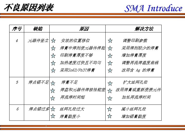 SMA Introduce 不良原因列表 序号 缺陷 4 元器件竖立 原因 解决方法 采用焊剂较少的焊膏 印刷焊膏厚度不够 增加焊膏厚度 加热速度过快且不均匀 调整再流焊温度曲线