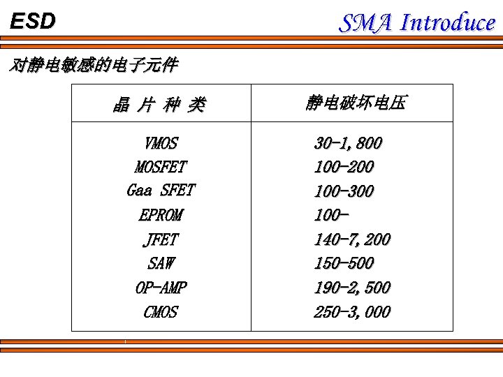 SMA Introduce ESD 对静电敏感的电子元件 晶 片 种 类 静电破坏电压 VMOS MOSFET Gaa SFET EPROM