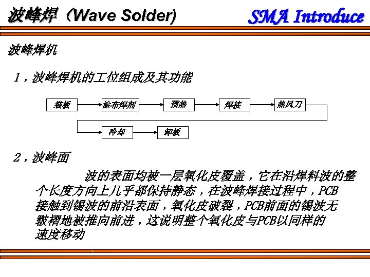 SMA Introduce 波峰焊（Wave Solder) 波峰焊机 波峰焊 1﹐波峰焊机的 位组成及其功能 裝板 涂布焊剂 冷却 预热 焊接 热风刀