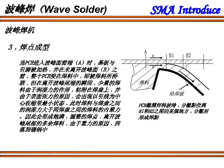 SMA Introduce 波峰焊（Wave Solder) 波峰焊机 波峰焊 3﹐焊点成型 当PCB进入波峰面前端（A）时﹐基板与 引脚被加热﹐并在未离开波峰面（B）之 前﹐整个PCB浸在焊料中﹐即被焊料所桥 联﹐但在离开波峰尾端的瞬间﹐少量的焊 料由于润湿力的作用﹐粘附在焊盘上﹐并 由于表面张力的原因﹐会出现以引线为中 心收缩至最小状态﹐此时焊料与焊盘之间