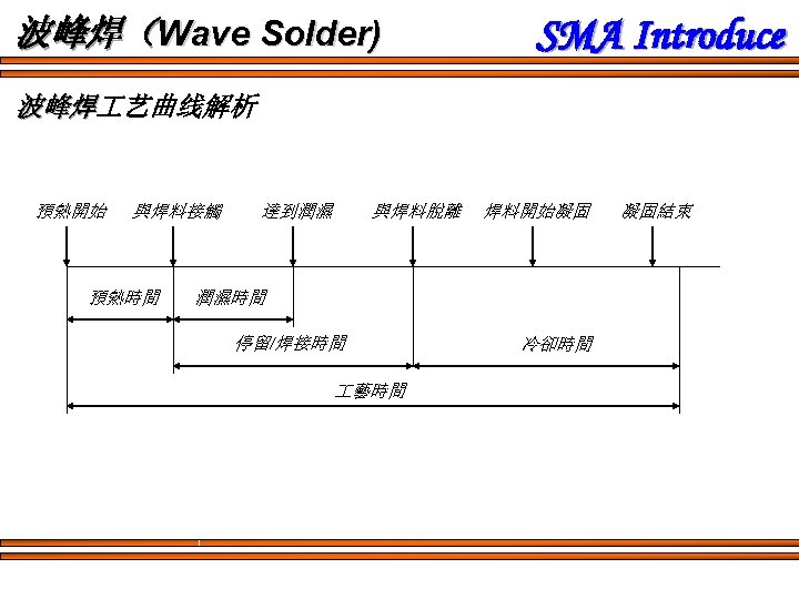 波峰焊（Wave Solder) SMA Introduce 波峰焊 艺曲线解析 波峰焊 預熱開始 與焊料接觸 預熱時間 達到潤濕 與焊料脫離 焊料開始凝固 潤濕時間