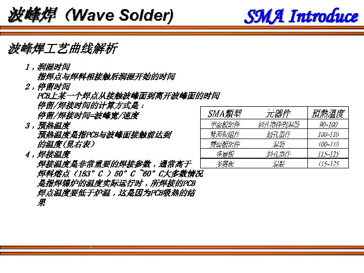 波峰焊（Wave Solder) 波峰焊 艺曲线解析 波峰焊 1﹐润湿时间 指焊点与焊料相接触后润湿开始的时间 2﹐停留时间 PCB上某一个焊点从接触波峰面到离开波峰面的时间 停留/焊接时间的计算方式是﹕ 停留/焊接时间=波峰宽/速度 3﹐预热温度是指PCB与波峰面接触前达到 的温度(見右表） 4﹐焊接温度是非常重要的焊接参数﹐通常高于