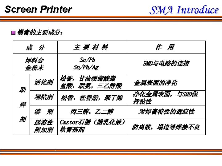 SMA Introduce Screen Printer 锡膏的主要成分： 成 分 主 要 材 料 焊料合 金粉末 Sn/Pb/Ag